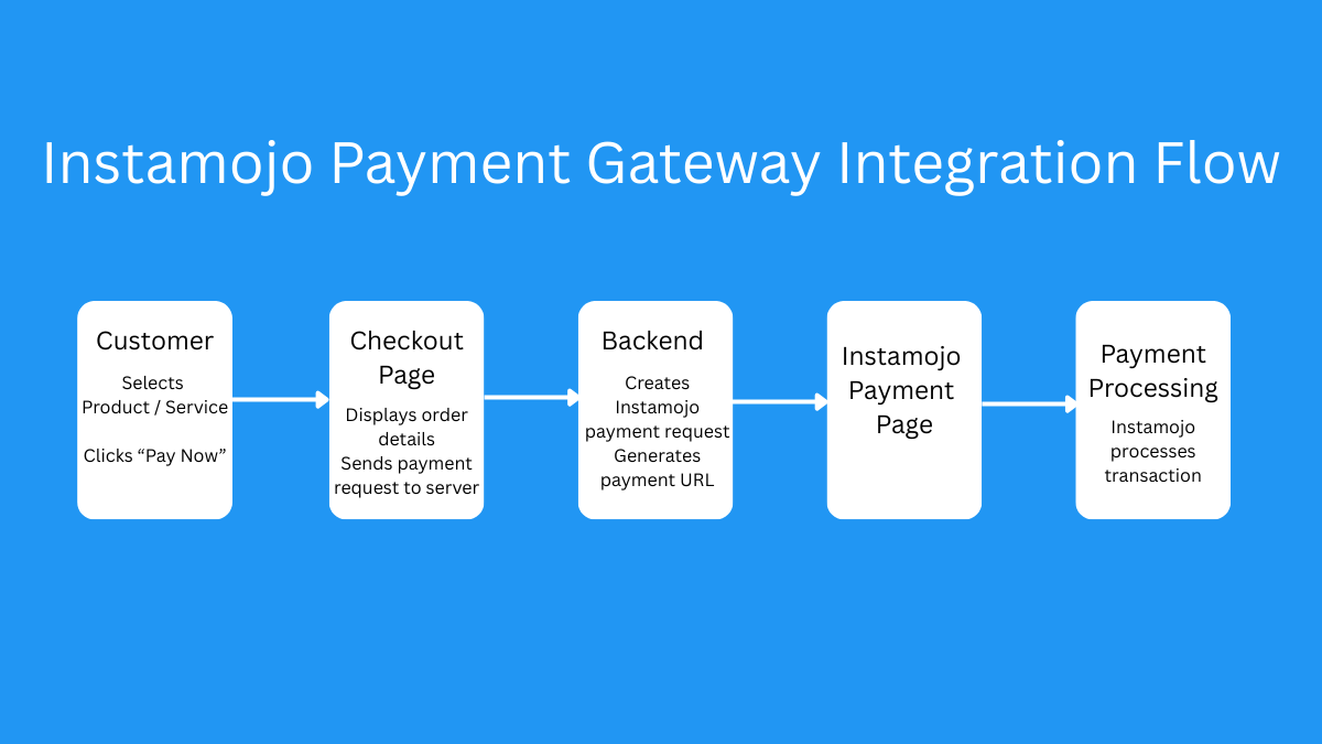 Instamojo payment gateway integration flow